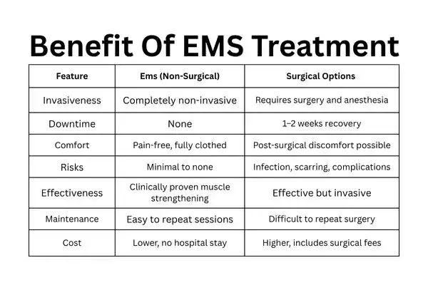 Table showing the benefits of Mixed Incontinence Treatment Bolton